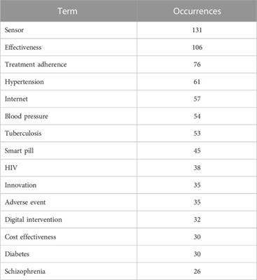 Bibliometric analysis and evidence of clinical efficacy and safety of digital pills